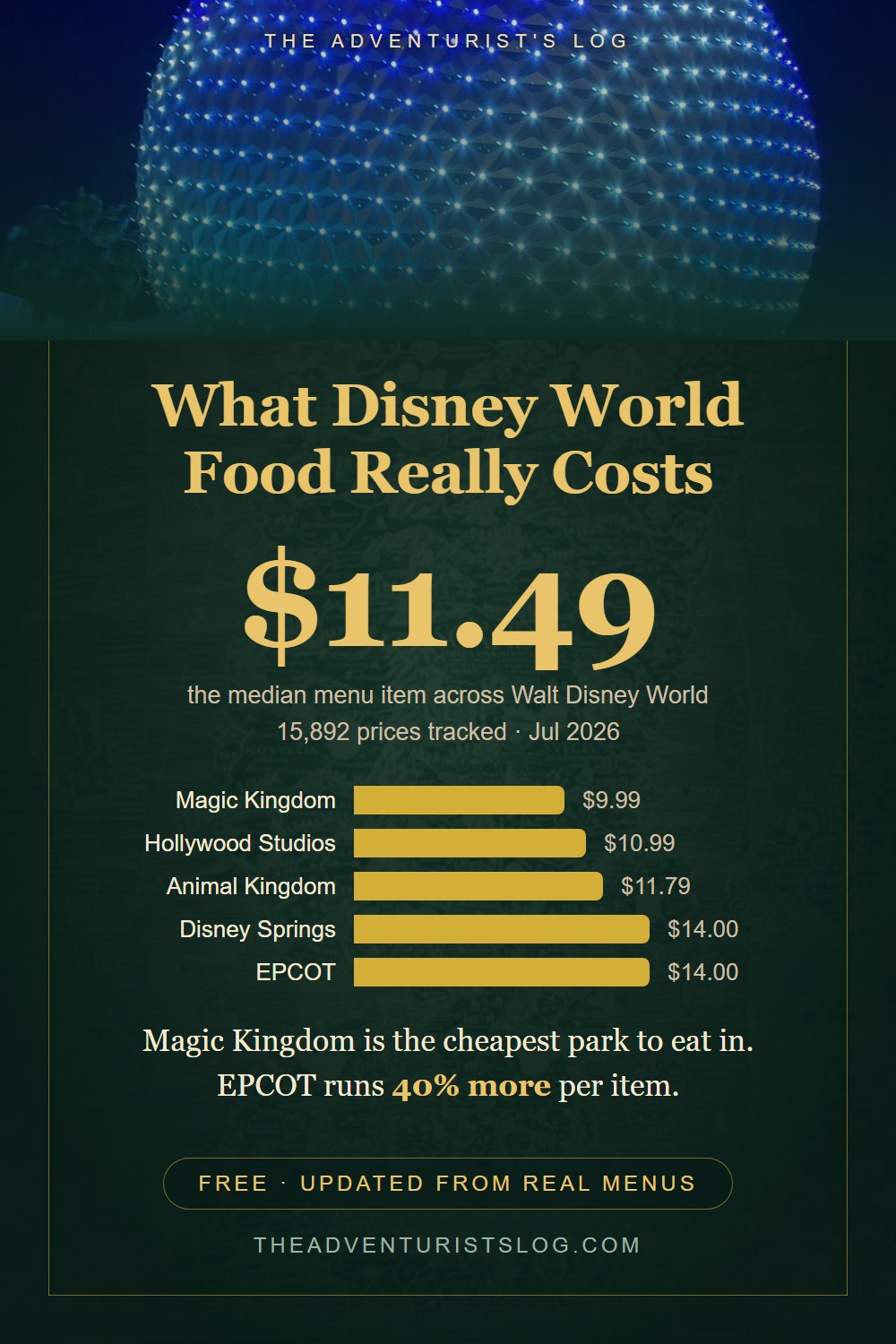 Infographic: median Disney World menu item $11.49, with a park-by-park price comparison