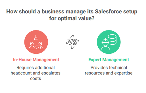 Master Salesforce & Maximise Value: Unlock True ROI with Vanguard Cloud Consulting Managed Services