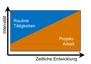 Projektifizierung