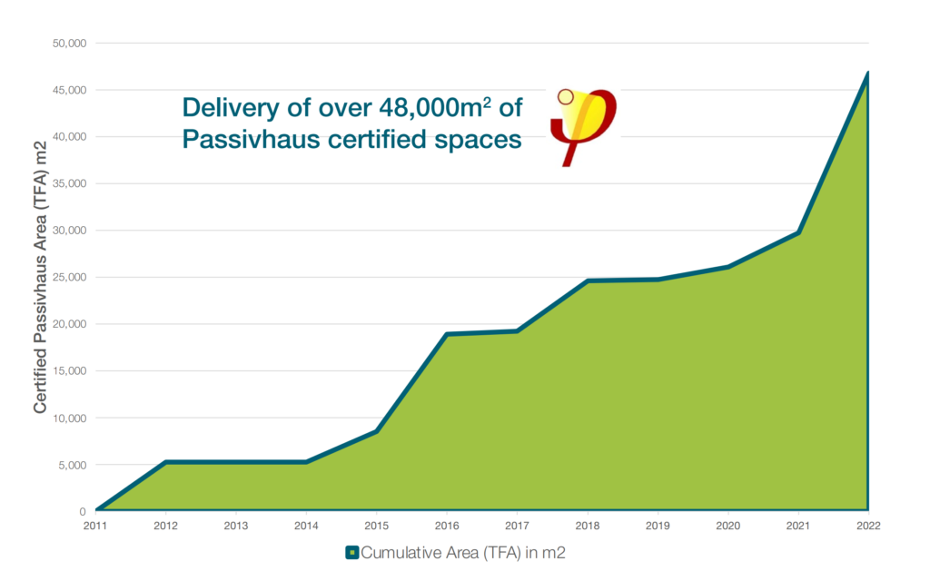 Cumulative M2 of certified Passivhaus spaces by Architype