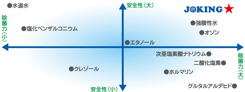 ジョキングの除菌力比較図