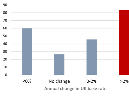 What impact do rising interest rates have on equities?