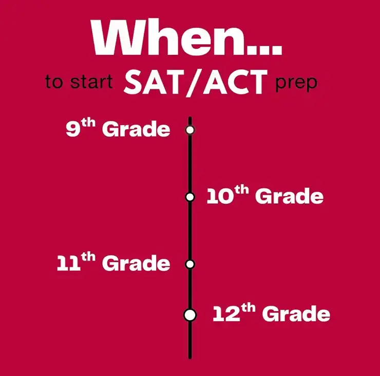 When should a student start SAT or ACT testing timeline graphic