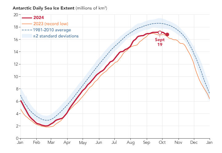 Antartic Daily Sea Ice Extent millions of km2