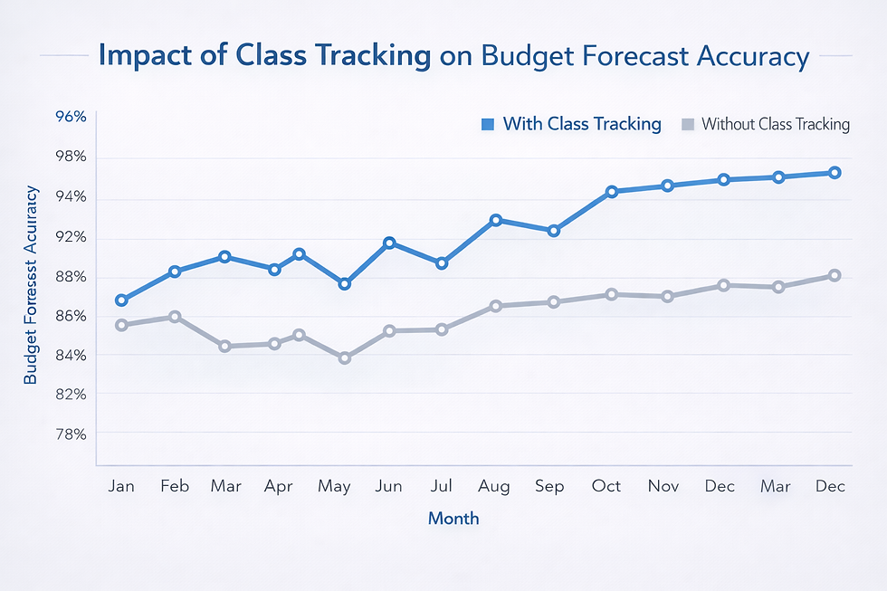 Line chart showing improved budget forecast accuracy over 12 months using QuickBooks class tracking.