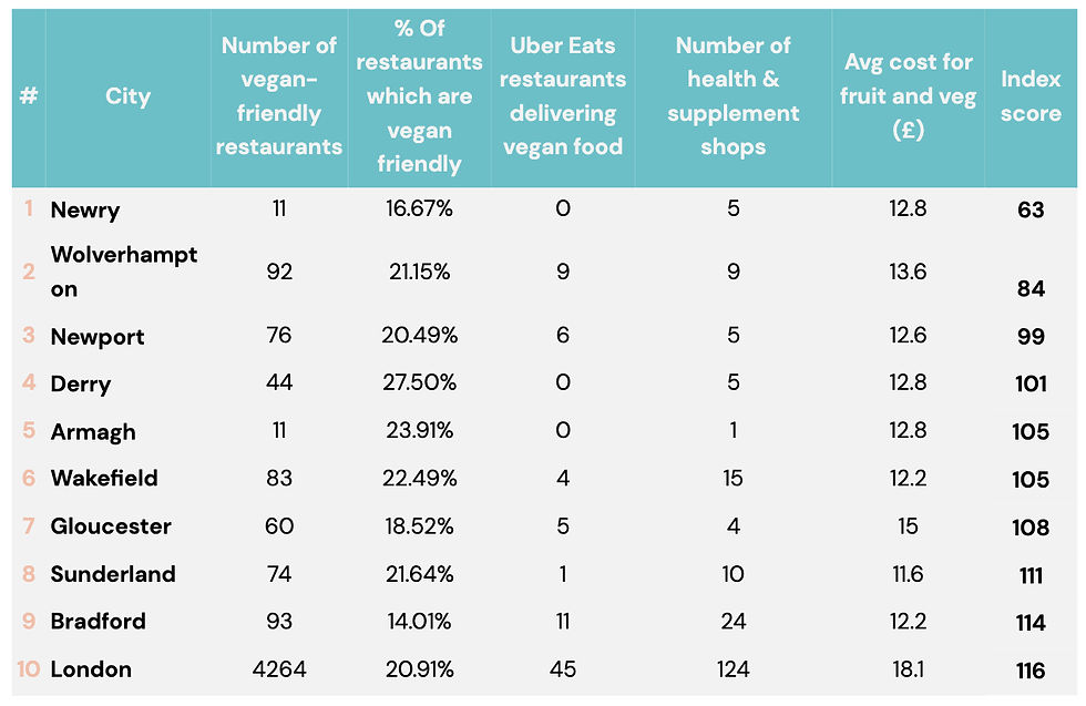 worst vegan cities.png
