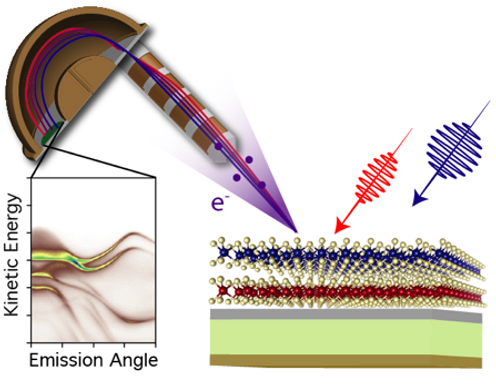 Ultrafast control of correlated states in 2D materials