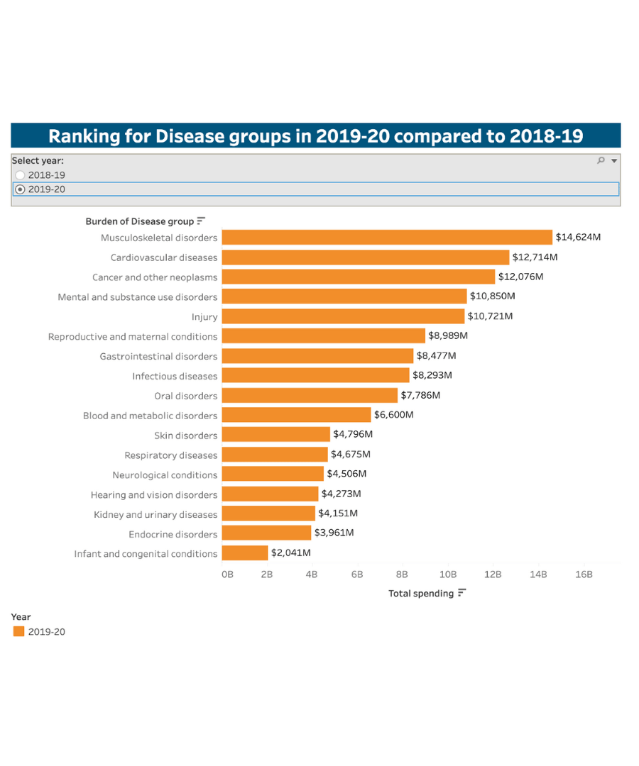 In Australia, GPs see more musculoskeletal and injury-related cases than any other category — around 900 Medicare item codes.