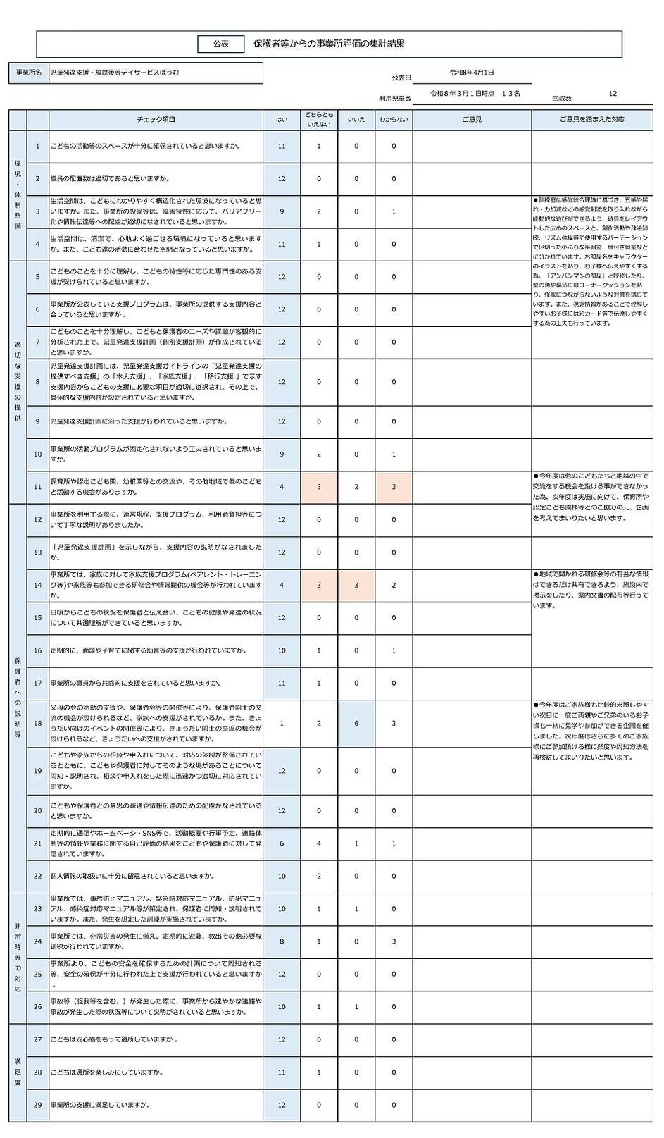 保護者等からの事業所評価の集計結果（公表）.jpg