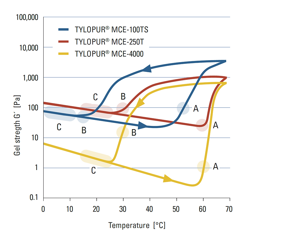 Graph depicting the thermally reversible gel strength for MCE 100TS, 250T and 4000 at various temperatures.