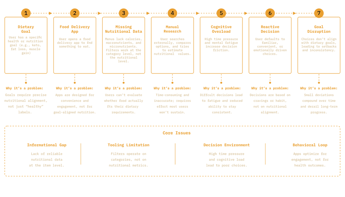 1- food_ordering_problem_flow_diagram-01.png