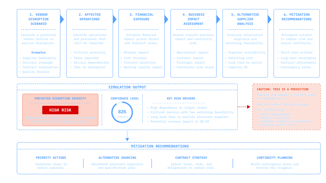 8- predictive_vendor_impact_simulation_diagram-01.png