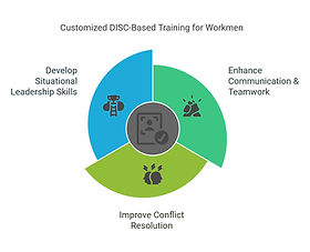 Customized DISC-Based Training for Workm
