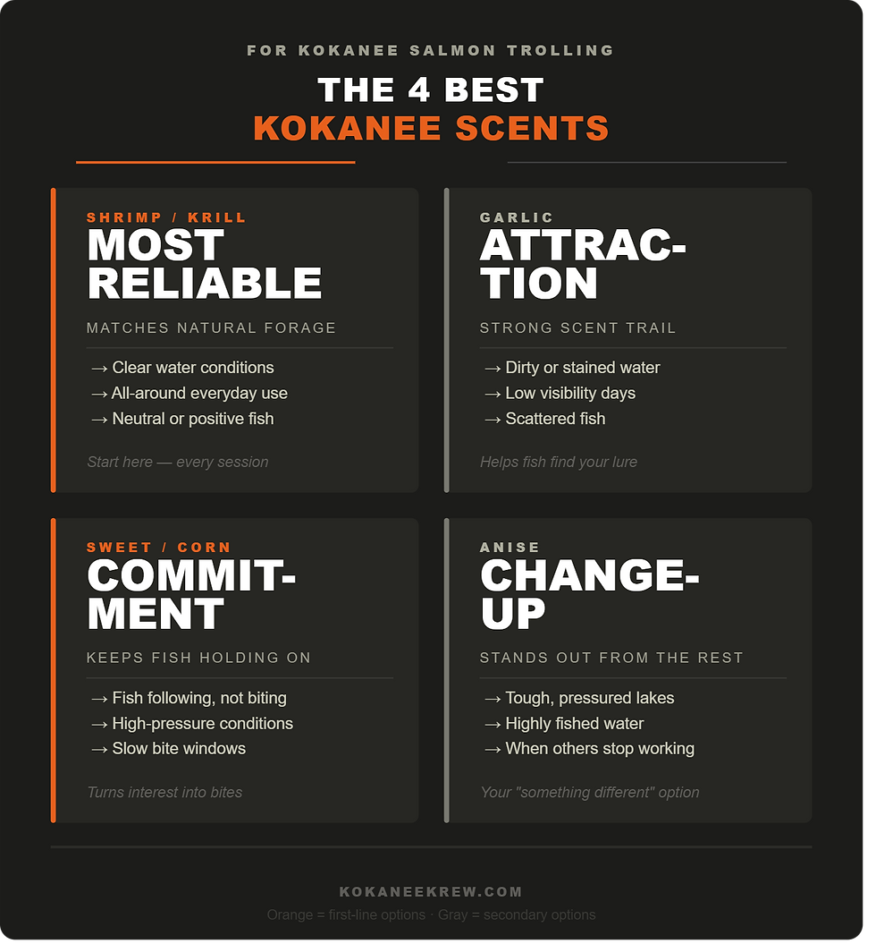 Chart of "The 4 Best Kokanee Scents" for salmon trolling: Shrimp/Krill, Garlic, Sweet/Corn, Anise. Black background, white/orange text.