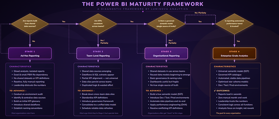 Power BI Maturity Framework flowchart with four stages