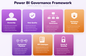 Power BI Governance Framework by Luminova Analytics outlines key components for effective data management, including ownership, data quality, model governance, workspace strategy, deployment pipelines, KPI catalogue, and access & security.
