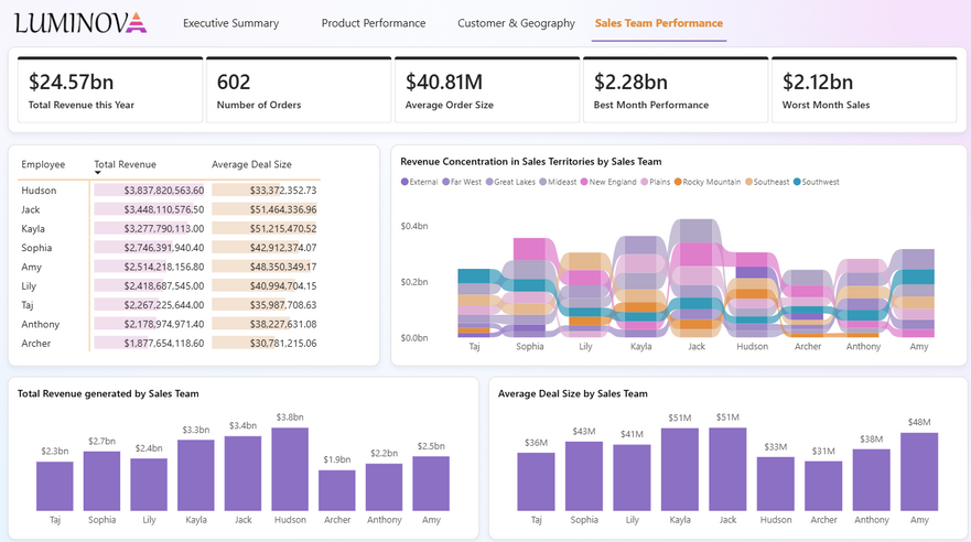 Sales dashboard page 4