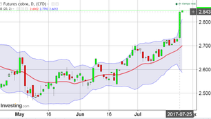 COBRE sube fuerte a los 2,843 U$/Libra!
Alcanza máximo anterior del 1° ABRIL 2015!!