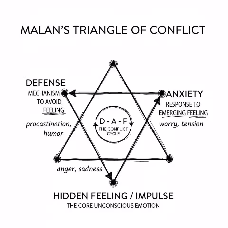 Malan's Triangle of Conflict in ISTDP