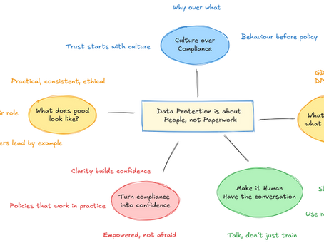 A colourful mind map showing that data protection is about people, not paperwork. The central idea connects to five branches: Culture over Compliance, What Laws Apply and What Is Their Purpose, Make it Human – Have the Conversation, Turn Compliance into Confidence, and What Does Good Look Like.