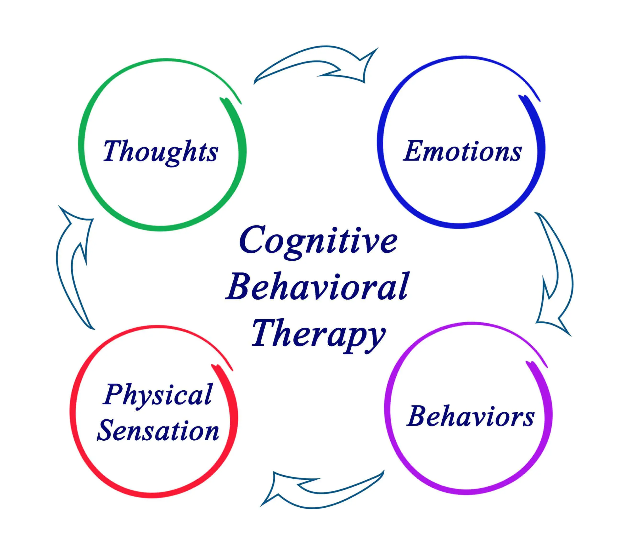 A diagram explaining cognitive behavioral therapy (CBT)