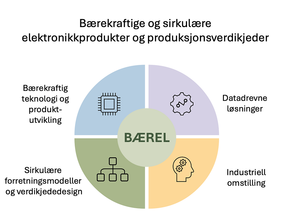 BÆREL stands for Sustainable and Circular Electronic Products and Production Value Chains.