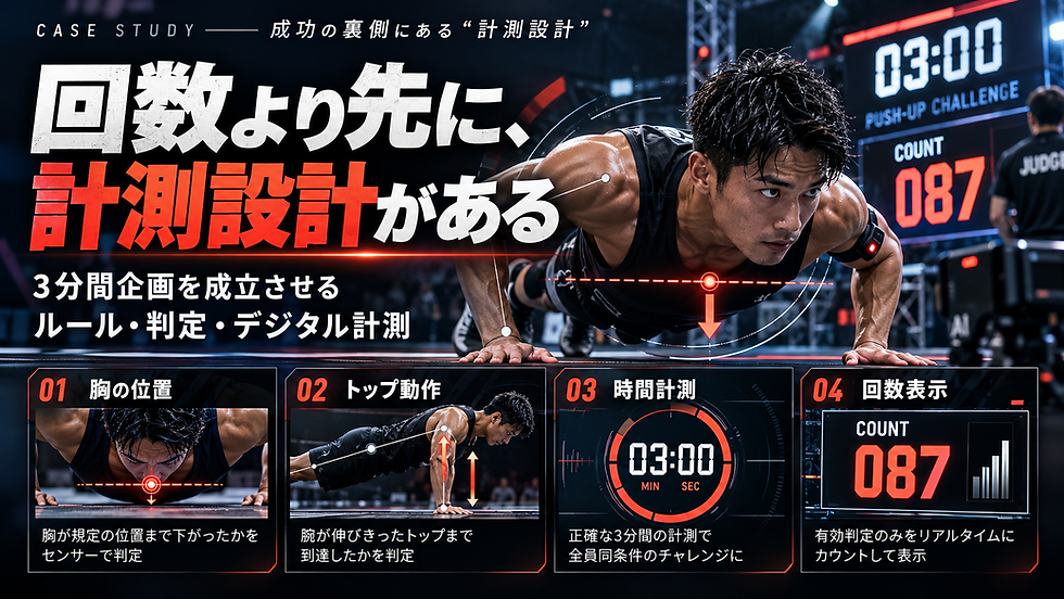 3分間腕立て伏せ企画を成立させる胸位置・トップ動作・時間・回数のデジタル計測設計