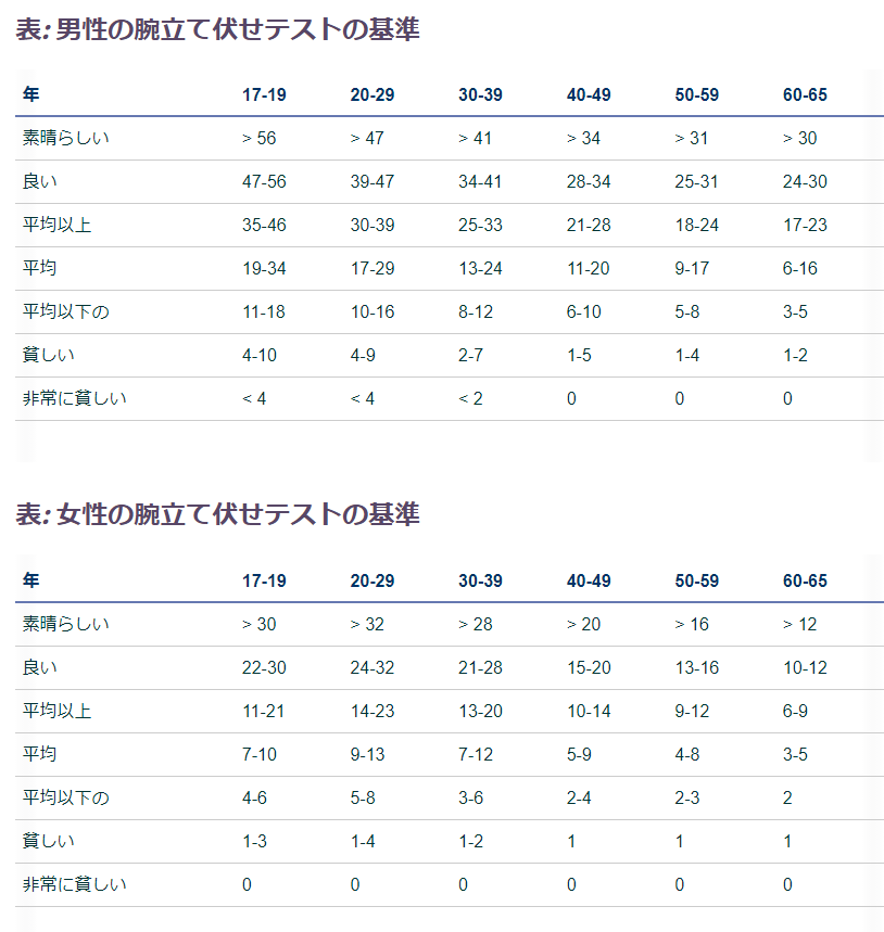 表: 男性の腕立て伏せテストの基準 表: 女性の腕立て伏せテストの基準