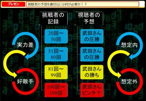 結論、今の芸能界では体重8割ルールで武田真治に勝てる男は1人もいない。よって体重8割ルールでは、武田真治がまた無双する事はTEPPENの視聴者なら誰もが予想できる想定内なので、他の出場者が100回以下の記録では最後に登場する武田真治の勝利が容易に想像出来てしまう。 では視聴者の予想を裏切るには何が必要か!?