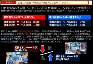 武田真治DATA(体重56kg) TEPPEN2019冬の陣 体重の80% バーベル44kg 109回 TEPPEN2019夏の陣 体重の90% バーベル50kg 71回 横川尚隆DATA(体重79kg) 体重の80% バーベル63kg ??回 TEPPEN2019夏の陣 体重の63% バーベル50kg 84回