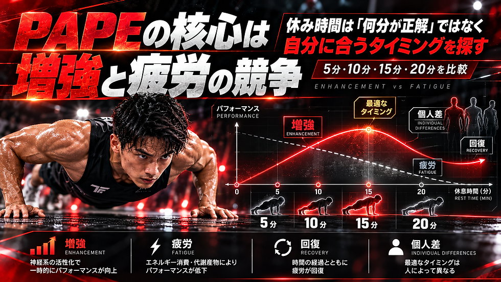 腕立て伏せ競技におけるPAPEの核心である増強と疲労の競争と最適な休息時間の考え方を解説する図解
