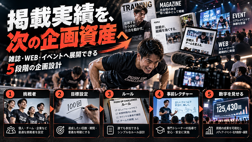 腕立て伏せの掲載実績を挑戦者・目標設定・ルール・事前レクチャー・数値表示で次のメディア企画へ展開する5段階設計