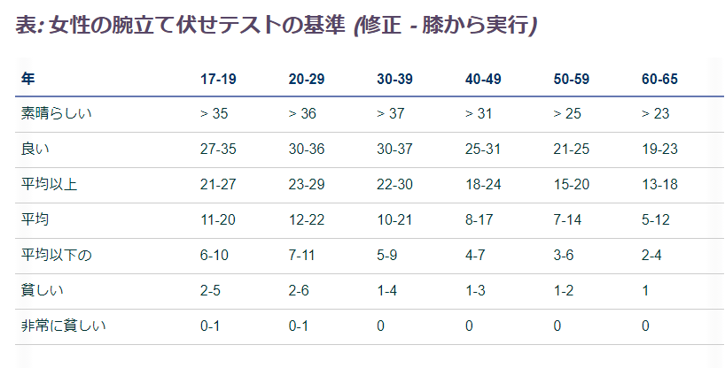 表: 女性の腕立て伏せテストの基準 (膝から実行)