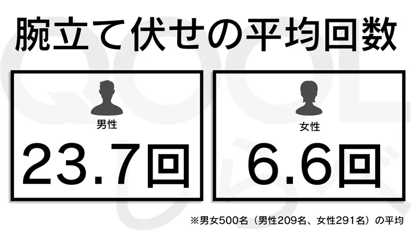 腕立て伏せの平均回数 (年齢別・運動頻度別) 男性 / 女性を考察-1日の目安の回数