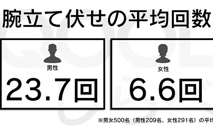 腕立て伏せの平均回数 (年齢別・運動頻度別) 男性 _ 女性を考察-1日の目安の回数