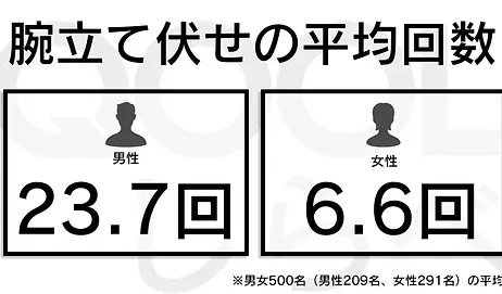 腕立て伏せの平均回数 (年齢別・運動頻度別) 男性 _ 女性を考察-1日の目安の回数