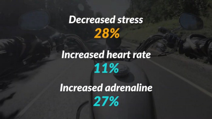 Motorcycle stress reduction statistics