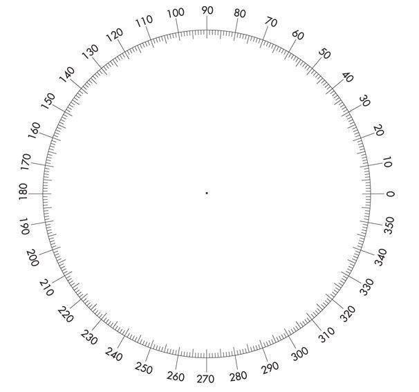 A circle with markings at 360 degrees around the circumference