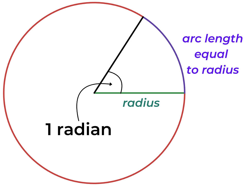 Two radii meet an arc length equal to the radius on a circle