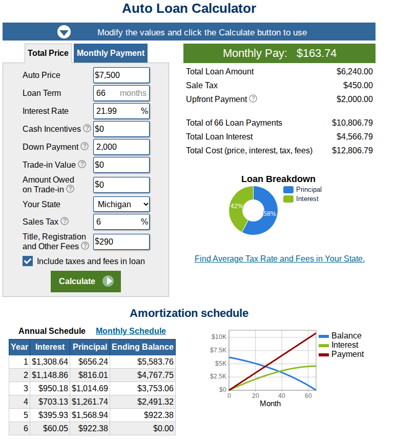 2014 Ford escape Auto loan info