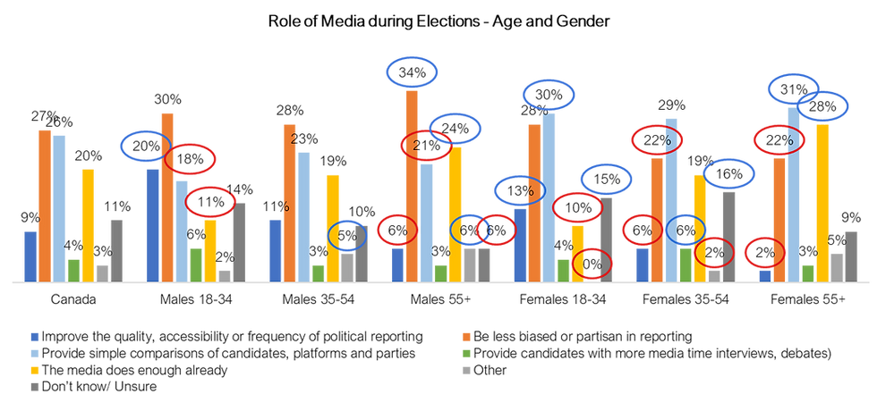 Role of Media during Elections by Age and Gender