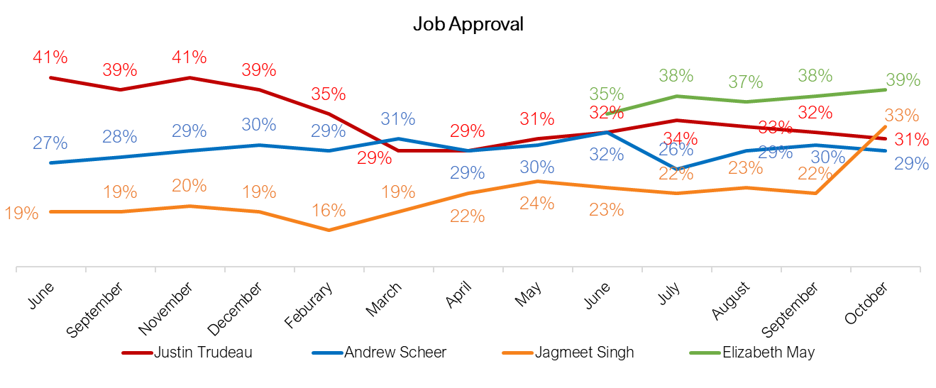 Jagmeet Singh’s and Elizabeth May’s rising approval ratings with
