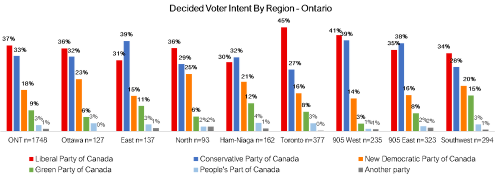 Canadian Federal Ballot by Ontario Region