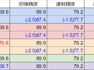 AK47系　性能比較表