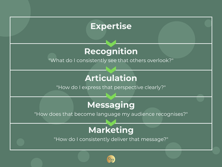 The Homework Before Marketing Framework