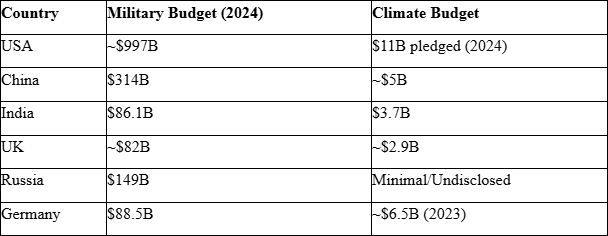 A table of climate bugets, showing that countries spend over 10 times more on military, than on climate solutions