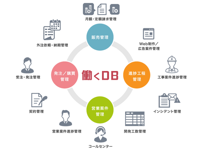 働くDB対応業務