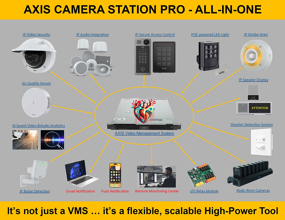 AXIS Camera Stationj - All-In-One