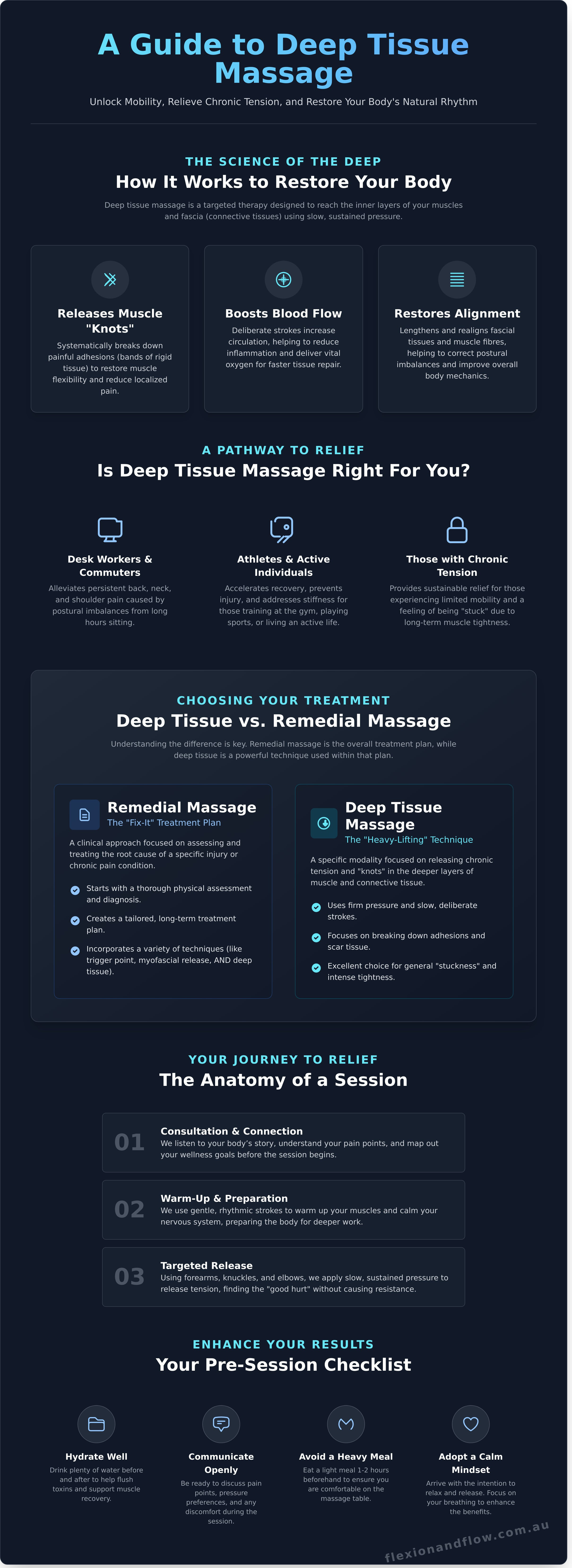 Deep tissue infographic - visual guide