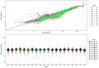 Sample graphs showing quality control.